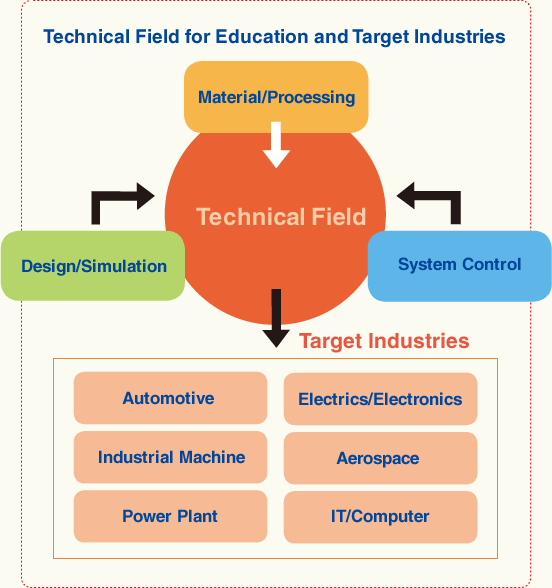 Technical Field for Education and Target Industries